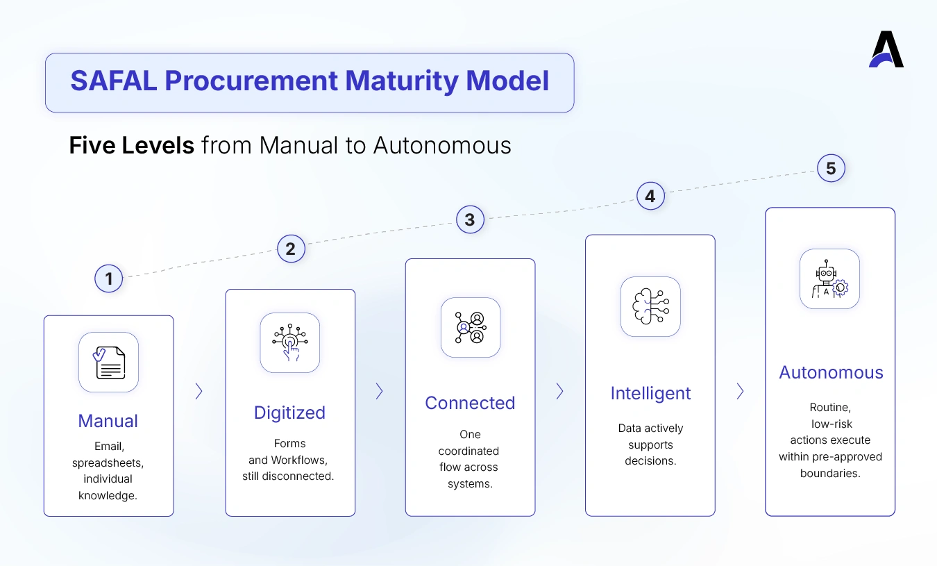 SAFAL Procurement Maturity Model