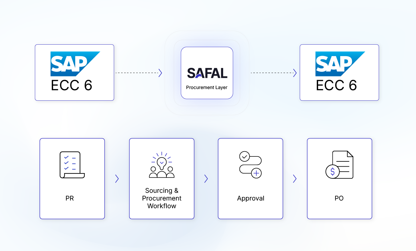 Solution & Implementation