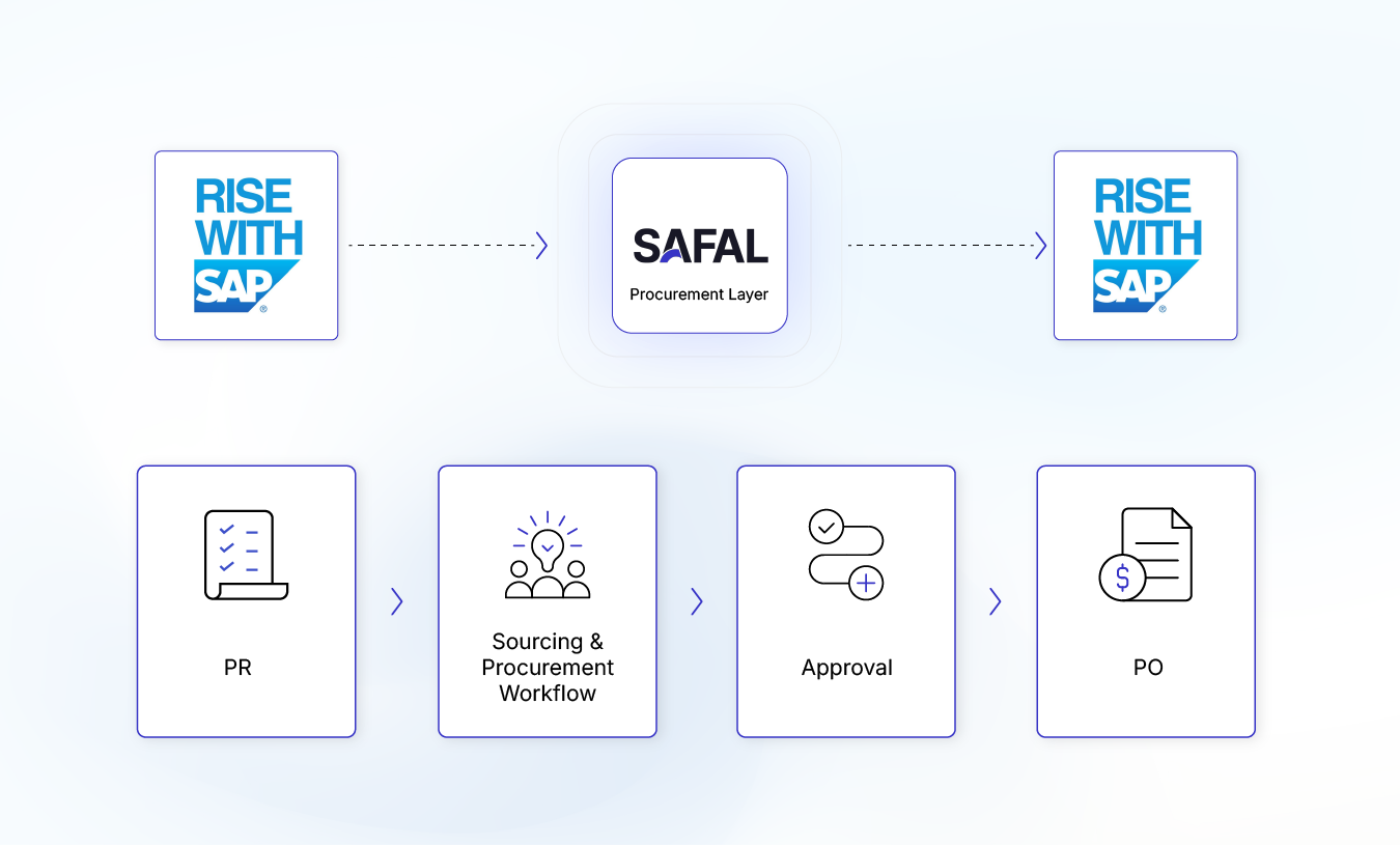 Solution & Implementation - Aditya Birla case study