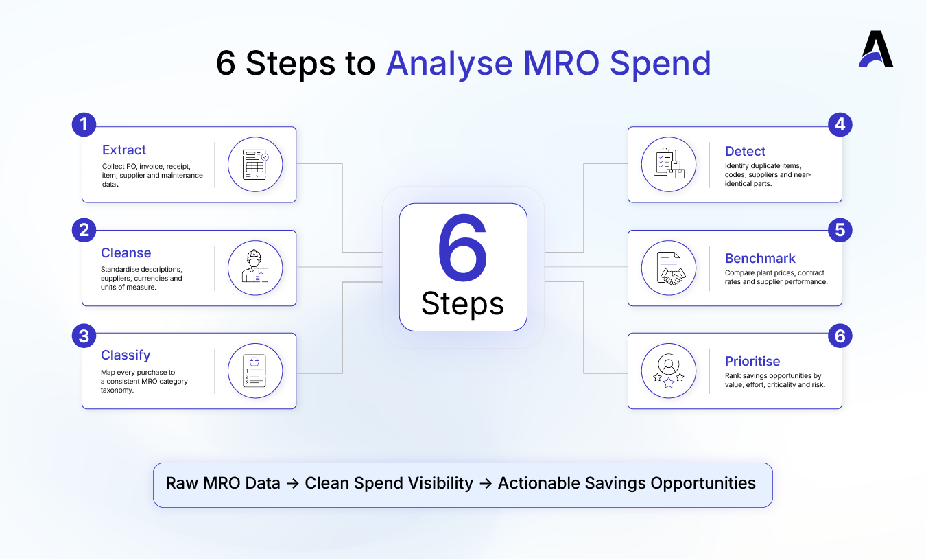 MRO Spend Analysis: 6 Steps to Find Cost Savings