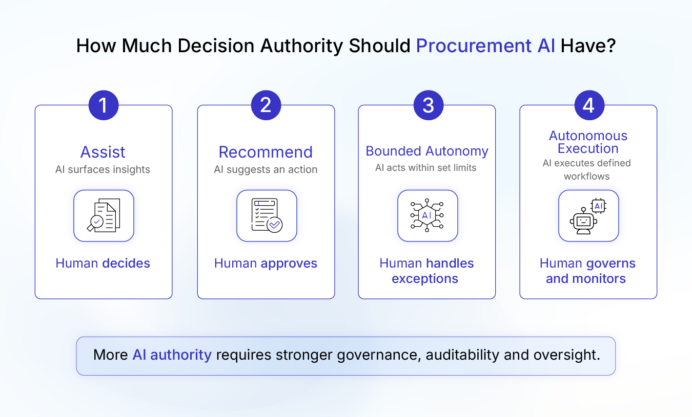 How Much Decision Authority Should Procurement AI Have