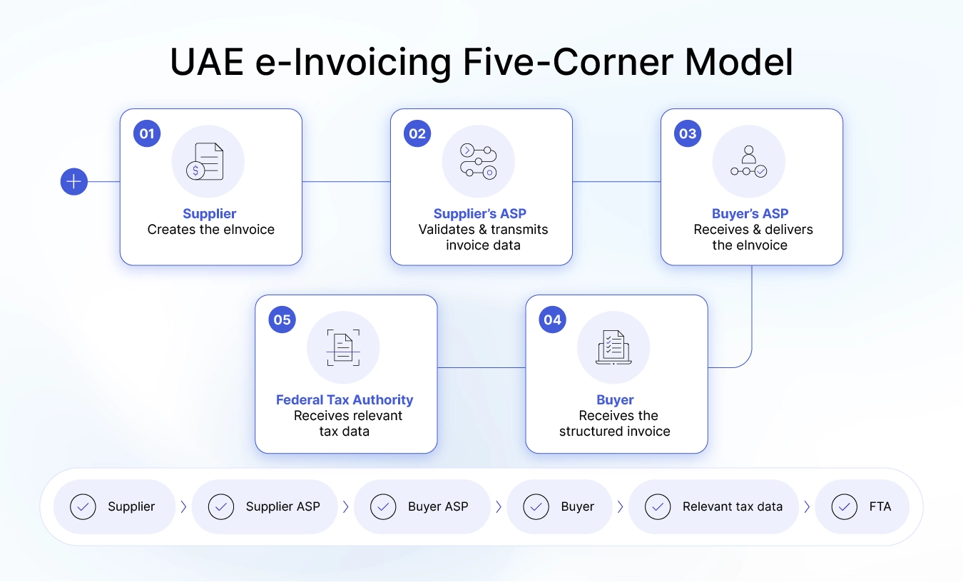 UAE e-Invoicing Five-Corner Model