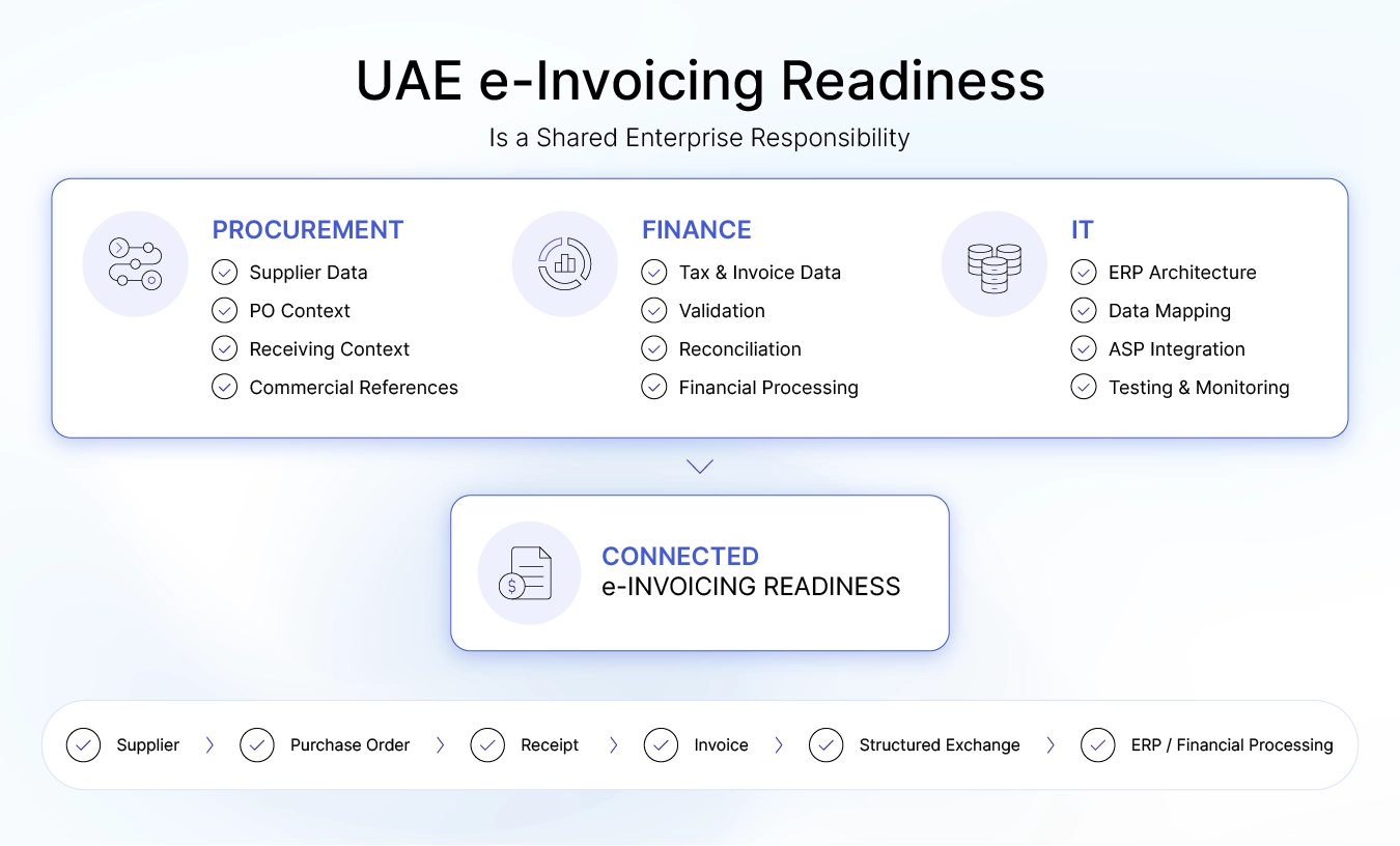 UAE e-Invoicing Readiness Is a Shared Enterprise Responsibility