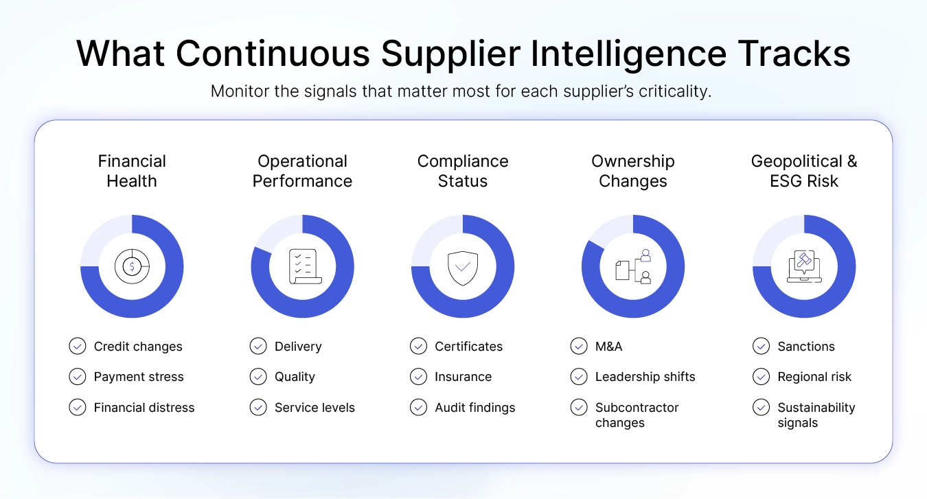 What Continuous Supplier Intelligence Tracks